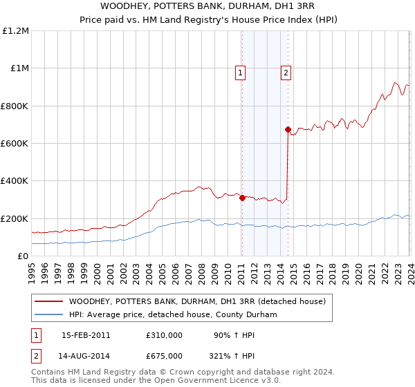 WOODHEY, POTTERS BANK, DURHAM, DH1 3RR: Price paid vs HM Land Registry's House Price Index