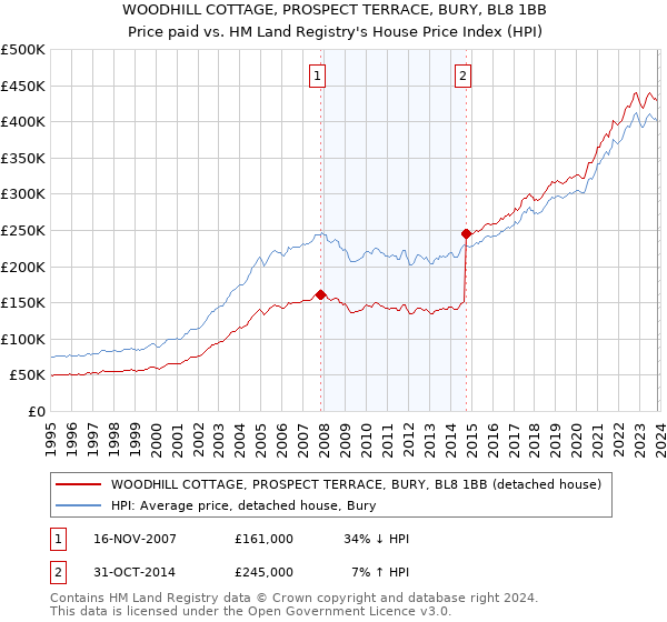 WOODHILL COTTAGE, PROSPECT TERRACE, BURY, BL8 1BB: Price paid vs HM Land Registry's House Price Index