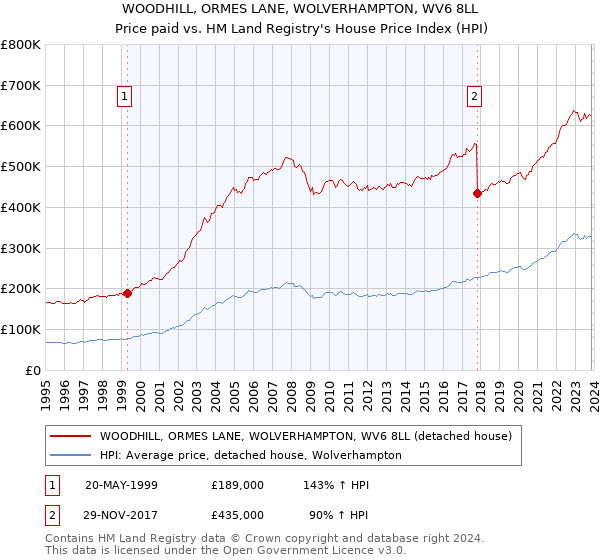 WOODHILL, ORMES LANE, WOLVERHAMPTON, WV6 8LL: Price paid vs HM Land Registry's House Price Index