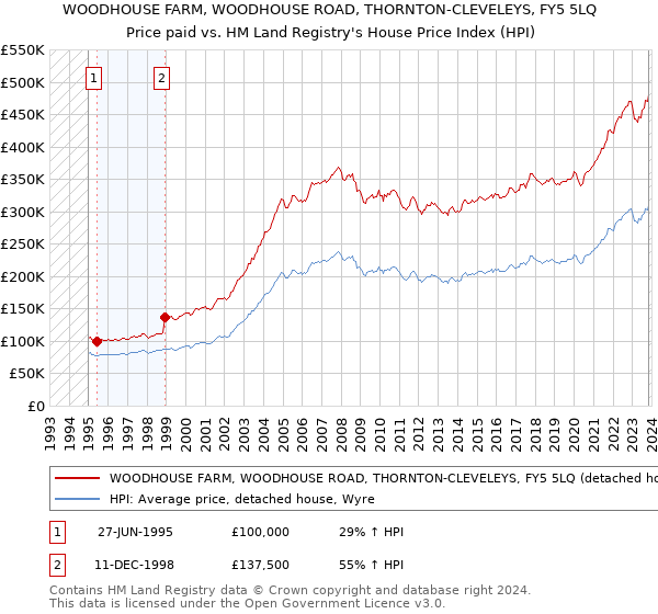 WOODHOUSE FARM, WOODHOUSE ROAD, THORNTON-CLEVELEYS, FY5 5LQ: Price paid vs HM Land Registry's House Price Index