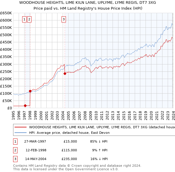 WOODHOUSE HEIGHTS, LIME KILN LANE, UPLYME, LYME REGIS, DT7 3XG: Price paid vs HM Land Registry's House Price Index