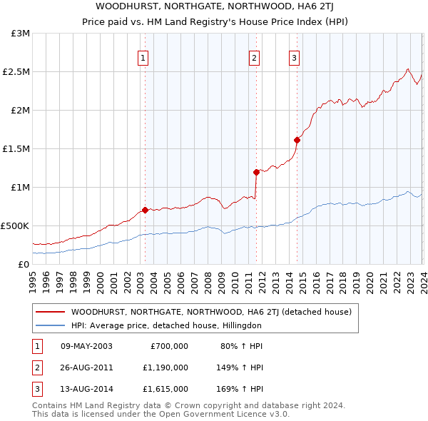 WOODHURST, NORTHGATE, NORTHWOOD, HA6 2TJ: Price paid vs HM Land Registry's House Price Index
