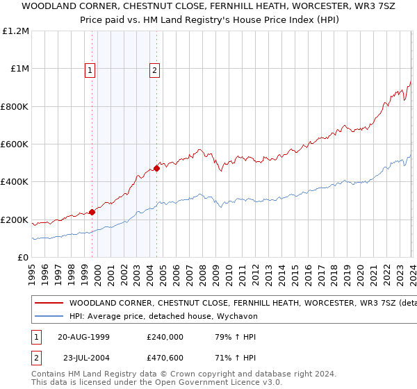 WOODLAND CORNER, CHESTNUT CLOSE, FERNHILL HEATH, WORCESTER, WR3 7SZ: Price paid vs HM Land Registry's House Price Index