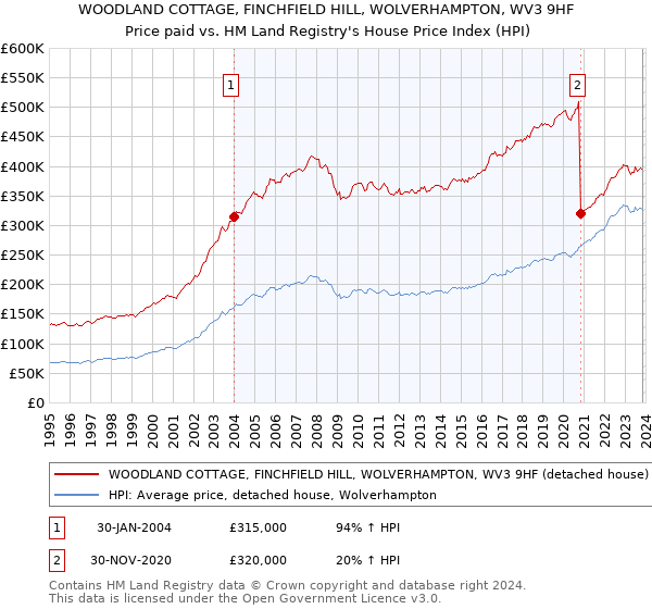 WOODLAND COTTAGE, FINCHFIELD HILL, WOLVERHAMPTON, WV3 9HF: Price paid vs HM Land Registry's House Price Index