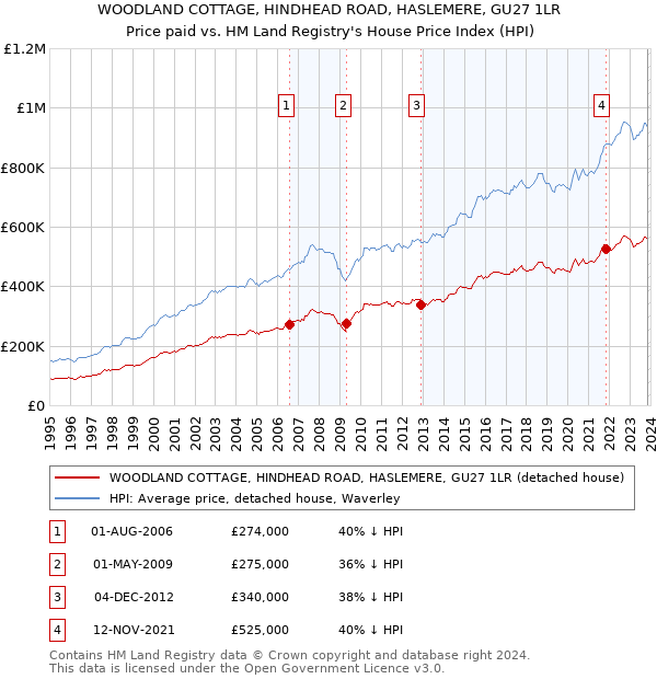 WOODLAND COTTAGE, HINDHEAD ROAD, HASLEMERE, GU27 1LR: Price paid vs HM Land Registry's House Price Index