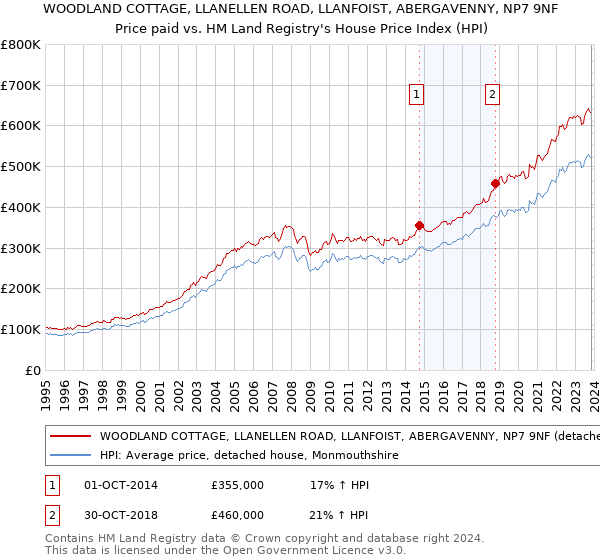 WOODLAND COTTAGE, LLANELLEN ROAD, LLANFOIST, ABERGAVENNY, NP7 9NF: Price paid vs HM Land Registry's House Price Index