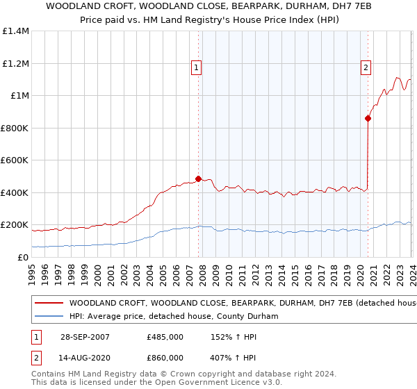 WOODLAND CROFT, WOODLAND CLOSE, BEARPARK, DURHAM, DH7 7EB: Price paid vs HM Land Registry's House Price Index