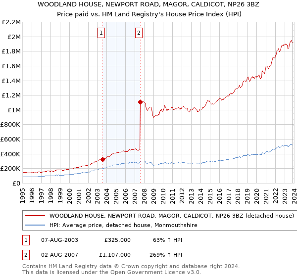 WOODLAND HOUSE, NEWPORT ROAD, MAGOR, CALDICOT, NP26 3BZ: Price paid vs HM Land Registry's House Price Index