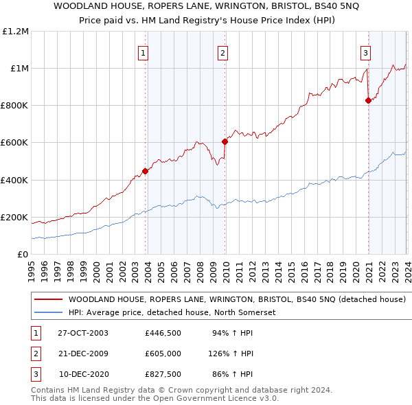 WOODLAND HOUSE, ROPERS LANE, WRINGTON, BRISTOL, BS40 5NQ: Price paid vs HM Land Registry's House Price Index