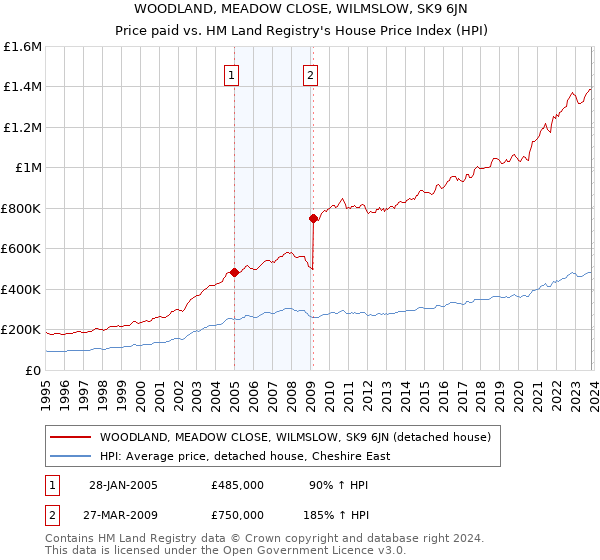 WOODLAND, MEADOW CLOSE, WILMSLOW, SK9 6JN: Price paid vs HM Land Registry's House Price Index