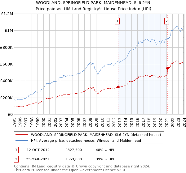 WOODLAND, SPRINGFIELD PARK, MAIDENHEAD, SL6 2YN: Price paid vs HM Land Registry's House Price Index