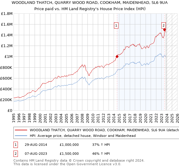 WOODLAND THATCH, QUARRY WOOD ROAD, COOKHAM, MAIDENHEAD, SL6 9UA: Price paid vs HM Land Registry's House Price Index