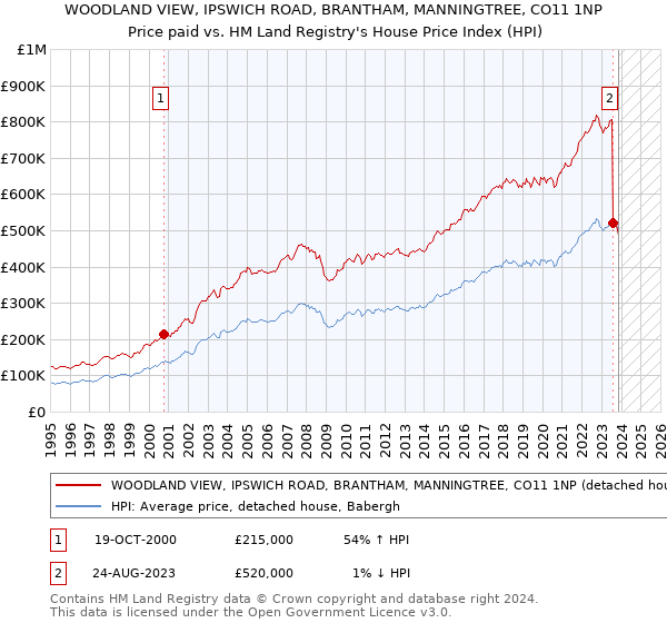 WOODLAND VIEW, IPSWICH ROAD, BRANTHAM, MANNINGTREE, CO11 1NP: Price paid vs HM Land Registry's House Price Index