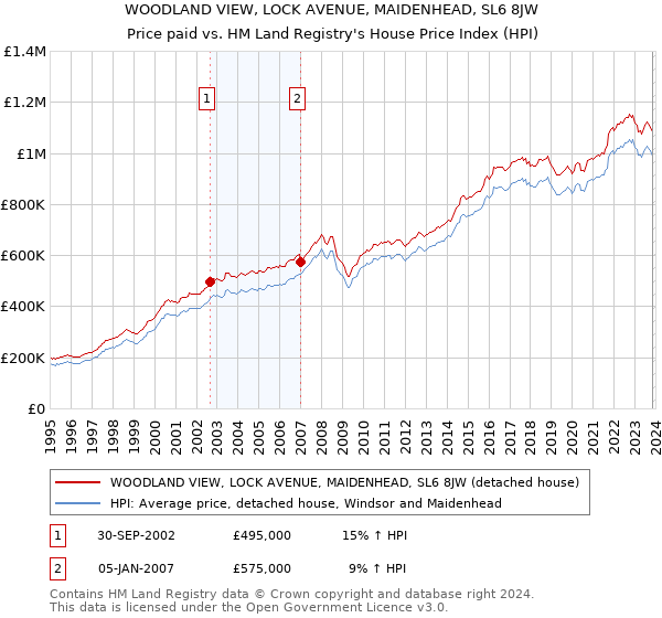 WOODLAND VIEW, LOCK AVENUE, MAIDENHEAD, SL6 8JW: Price paid vs HM Land Registry's House Price Index