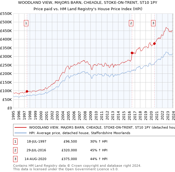WOODLAND VIEW, MAJORS BARN, CHEADLE, STOKE-ON-TRENT, ST10 1PY: Price paid vs HM Land Registry's House Price Index