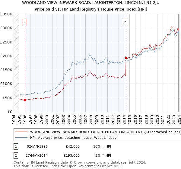 WOODLAND VIEW, NEWARK ROAD, LAUGHTERTON, LINCOLN, LN1 2JU: Price paid vs HM Land Registry's House Price Index