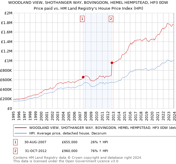 WOODLAND VIEW, SHOTHANGER WAY, BOVINGDON, HEMEL HEMPSTEAD, HP3 0DW: Price paid vs HM Land Registry's House Price Index