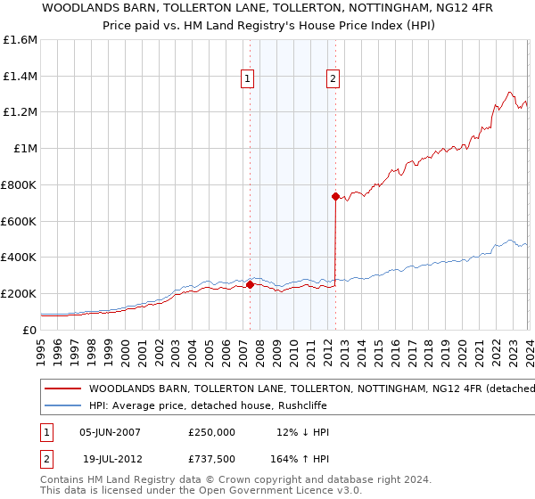 WOODLANDS BARN, TOLLERTON LANE, TOLLERTON, NOTTINGHAM, NG12 4FR: Price paid vs HM Land Registry's House Price Index