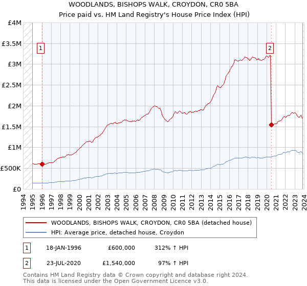 WOODLANDS, BISHOPS WALK, CROYDON, CR0 5BA: Price paid vs HM Land Registry's House Price Index