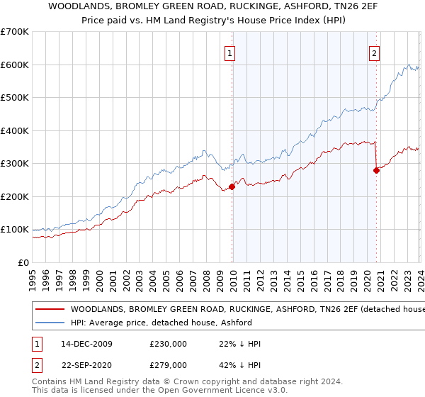 WOODLANDS, BROMLEY GREEN ROAD, RUCKINGE, ASHFORD, TN26 2EF: Price paid vs HM Land Registry's House Price Index