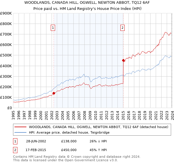 WOODLANDS, CANADA HILL, OGWELL, NEWTON ABBOT, TQ12 6AF: Price paid vs HM Land Registry's House Price Index