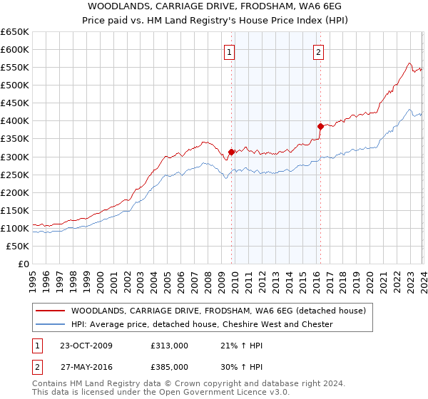 WOODLANDS, CARRIAGE DRIVE, FRODSHAM, WA6 6EG: Price paid vs HM Land Registry's House Price Index