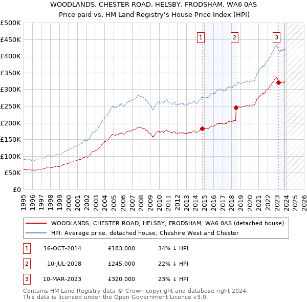 WOODLANDS, CHESTER ROAD, HELSBY, FRODSHAM, WA6 0AS: Price paid vs HM Land Registry's House Price Index