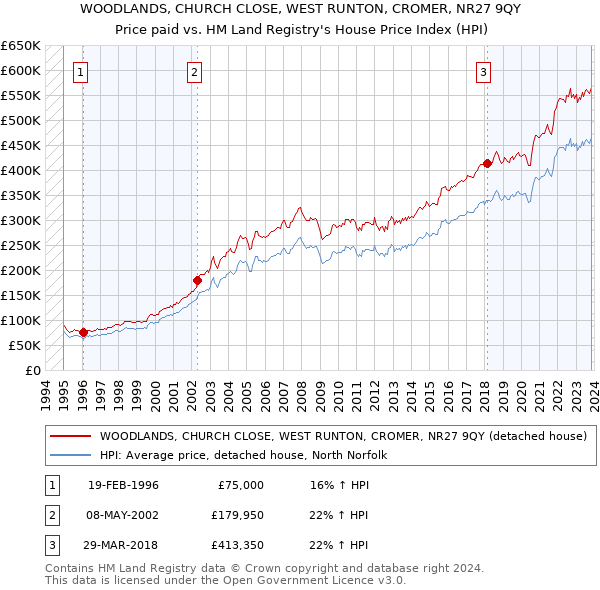 WOODLANDS, CHURCH CLOSE, WEST RUNTON, CROMER, NR27 9QY: Price paid vs HM Land Registry's House Price Index