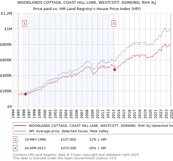 WOODLANDS COTTAGE, COAST HILL LANE, WESTCOTT, DORKING, RH4 3LJ: Price paid vs HM Land Registry's House Price Index