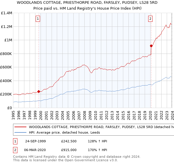 WOODLANDS COTTAGE, PRIESTHORPE ROAD, FARSLEY, PUDSEY, LS28 5RD: Price paid vs HM Land Registry's House Price Index