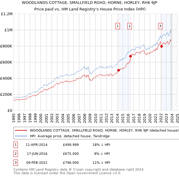 WOODLANDS COTTAGE, SMALLFIELD ROAD, HORNE, HORLEY, RH6 9JP: Price paid vs HM Land Registry's House Price Index