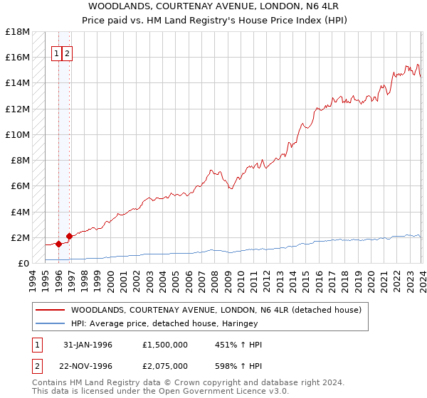 WOODLANDS, COURTENAY AVENUE, LONDON, N6 4LR: Price paid vs HM Land Registry's House Price Index