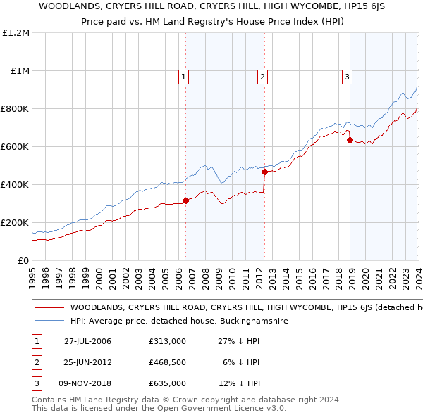 WOODLANDS, CRYERS HILL ROAD, CRYERS HILL, HIGH WYCOMBE, HP15 6JS: Price paid vs HM Land Registry's House Price Index