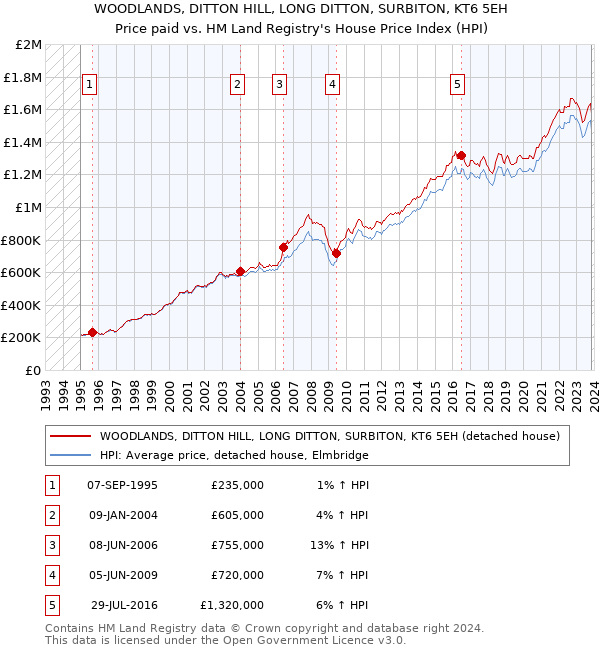 WOODLANDS, DITTON HILL, LONG DITTON, SURBITON, KT6 5EH: Price paid vs HM Land Registry's House Price Index