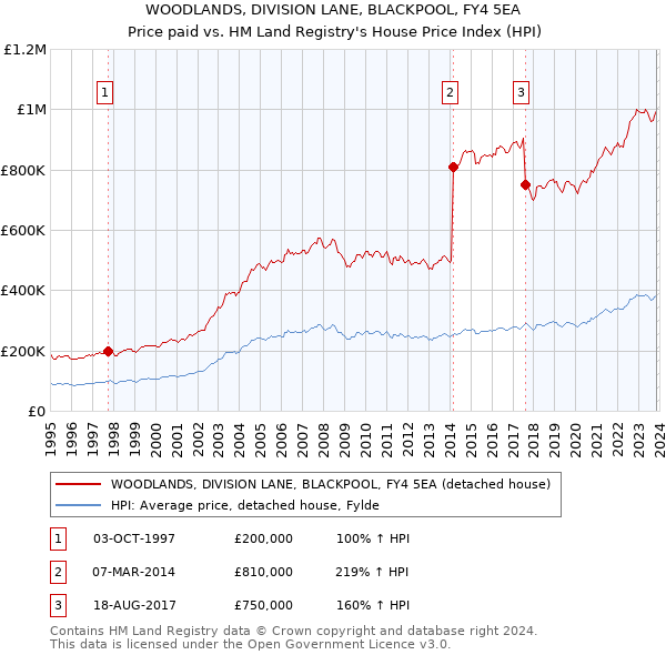 WOODLANDS, DIVISION LANE, BLACKPOOL, FY4 5EA: Price paid vs HM Land Registry's House Price Index