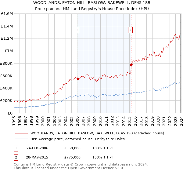 WOODLANDS, EATON HILL, BASLOW, BAKEWELL, DE45 1SB: Price paid vs HM Land Registry's House Price Index