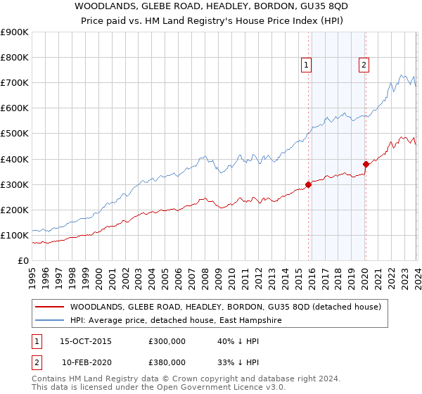 WOODLANDS, GLEBE ROAD, HEADLEY, BORDON, GU35 8QD: Price paid vs HM Land Registry's House Price Index