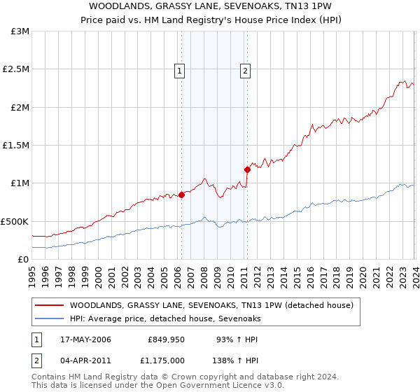 WOODLANDS, GRASSY LANE, SEVENOAKS, TN13 1PW: Price paid vs HM Land Registry's House Price Index