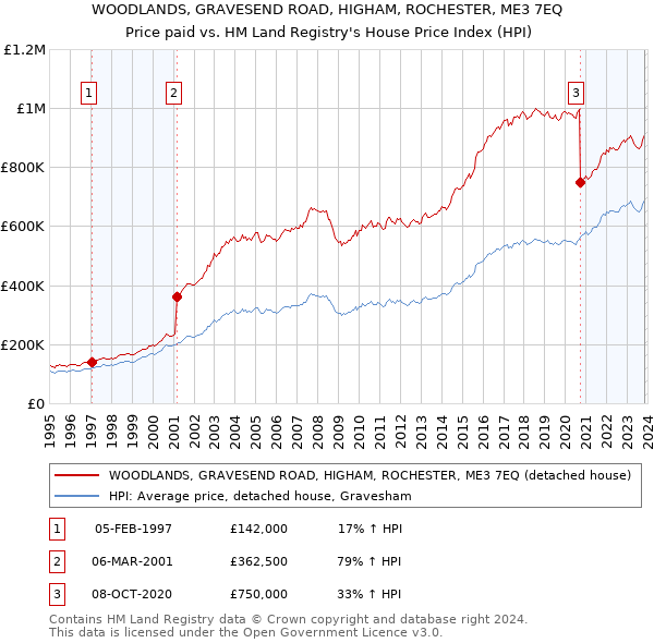 WOODLANDS, GRAVESEND ROAD, HIGHAM, ROCHESTER, ME3 7EQ: Price paid vs HM Land Registry's House Price Index
