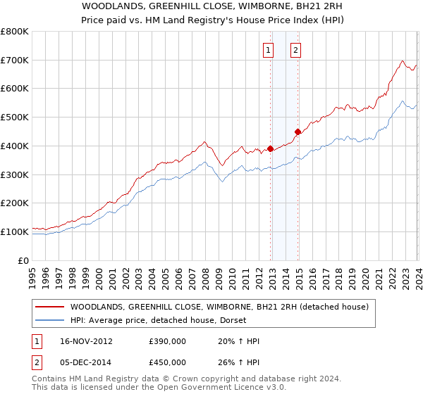 WOODLANDS, GREENHILL CLOSE, WIMBORNE, BH21 2RH: Price paid vs HM Land Registry's House Price Index