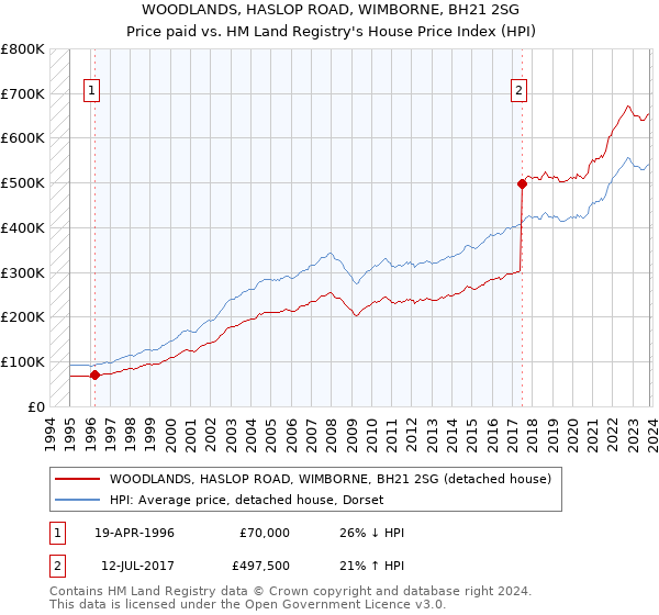 WOODLANDS, HASLOP ROAD, WIMBORNE, BH21 2SG: Price paid vs HM Land Registry's House Price Index