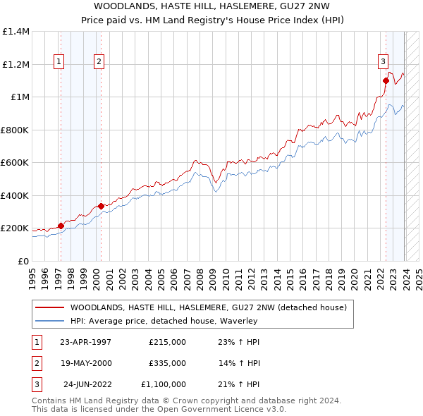 WOODLANDS, HASTE HILL, HASLEMERE, GU27 2NW: Price paid vs HM Land Registry's House Price Index