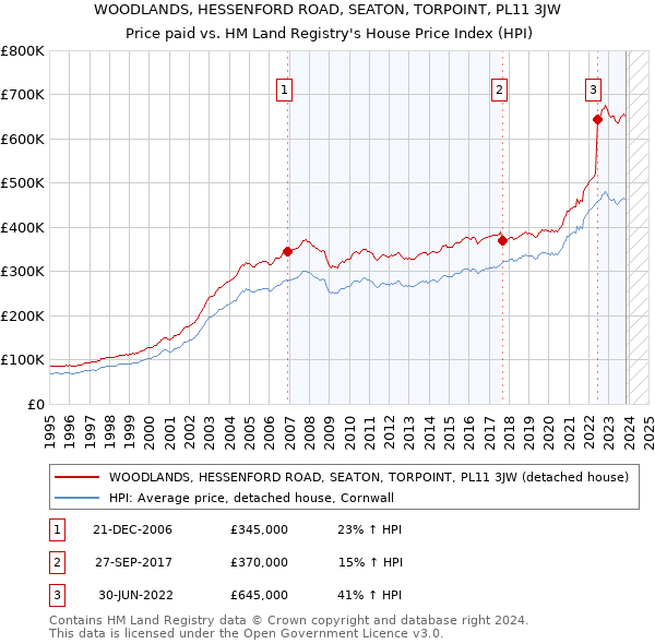 WOODLANDS, HESSENFORD ROAD, SEATON, TORPOINT, PL11 3JW: Price paid vs HM Land Registry's House Price Index