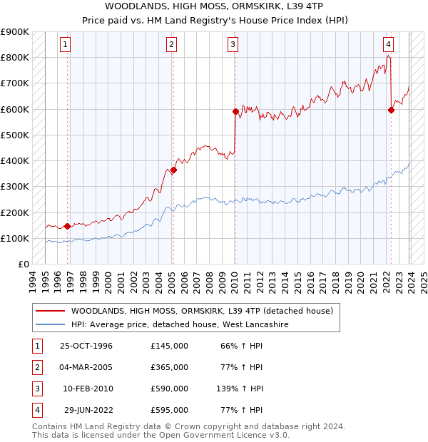 WOODLANDS, HIGH MOSS, ORMSKIRK, L39 4TP: Price paid vs HM Land Registry's House Price Index
