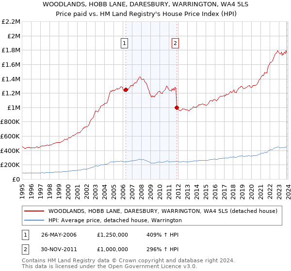 WOODLANDS, HOBB LANE, DARESBURY, WARRINGTON, WA4 5LS: Price paid vs HM Land Registry's House Price Index