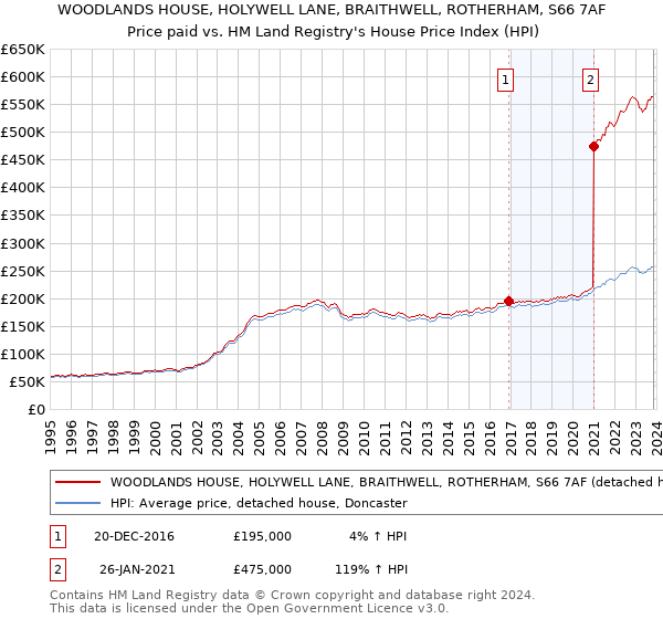 WOODLANDS HOUSE, HOLYWELL LANE, BRAITHWELL, ROTHERHAM, S66 7AF: Price paid vs HM Land Registry's House Price Index