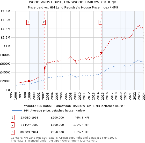 WOODLANDS HOUSE, LONGWOOD, HARLOW, CM18 7JD: Price paid vs HM Land Registry's House Price Index