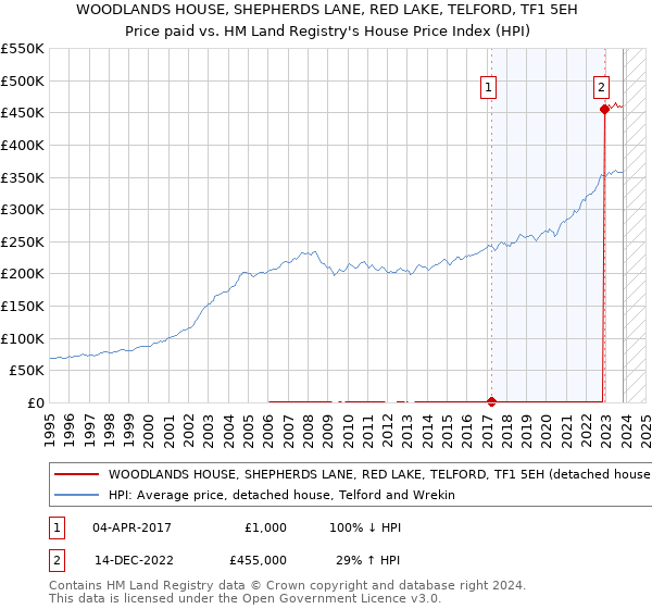 WOODLANDS HOUSE, SHEPHERDS LANE, RED LAKE, TELFORD, TF1 5EH: Price paid vs HM Land Registry's House Price Index