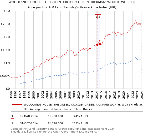 WOODLANDS HOUSE, THE GREEN, CROXLEY GREEN, RICKMANSWORTH, WD3 3HJ: Price paid vs HM Land Registry's House Price Index