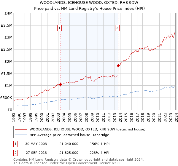 WOODLANDS, ICEHOUSE WOOD, OXTED, RH8 9DW: Price paid vs HM Land Registry's House Price Index